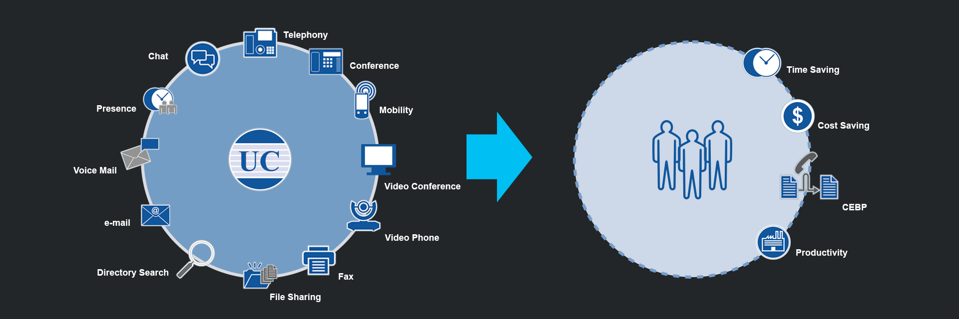 Birleşik İletişim - Olanaklar, Kazanımlar