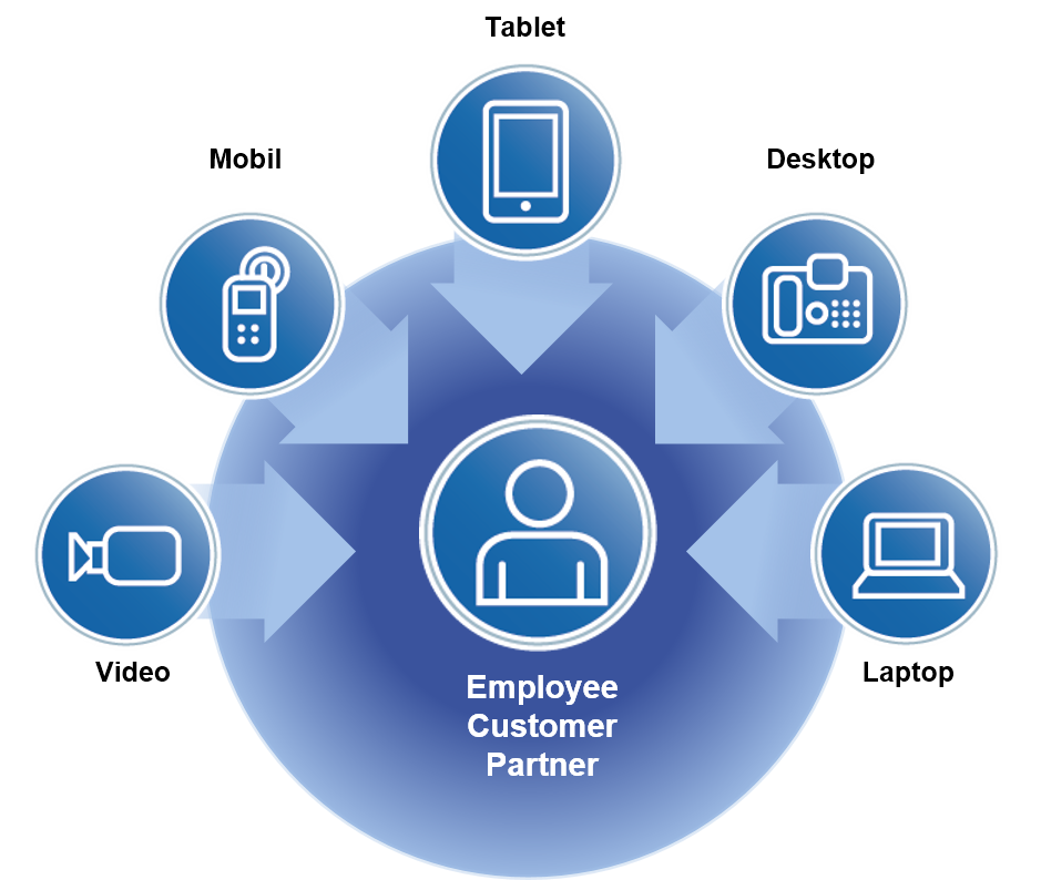 Kullanıcı Merkezli Yaklaşım